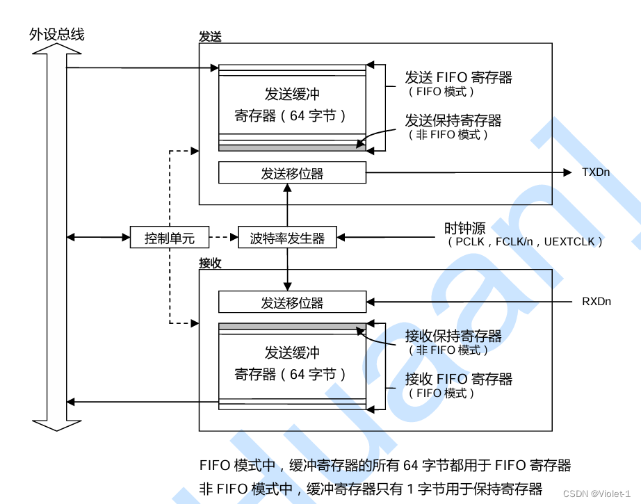 armlinux裸机-uart