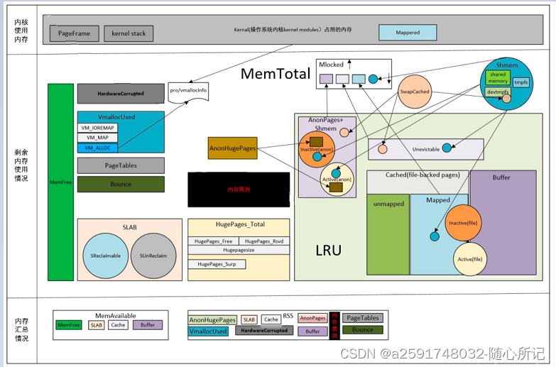 linux内存介绍