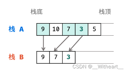 [LeetCode][155]【学习日记】最小栈——记录每个时刻的最小值