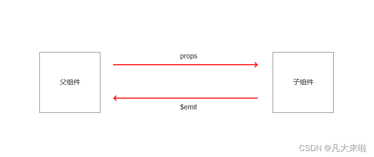 图解Vue组件通讯【一图胜千言】