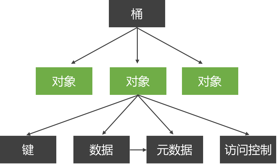 Amazon云计算AWS之[3]简单存储对象S3