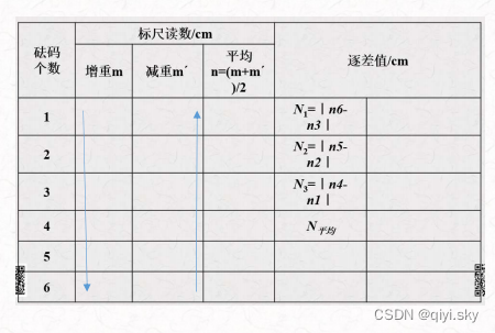 大学物理-实验篇——用拉伸法测定金属丝的杨氏(弹性)模量（胡克定律、杨氏模量、平面反射镜、三角函数、螺旋测微器）