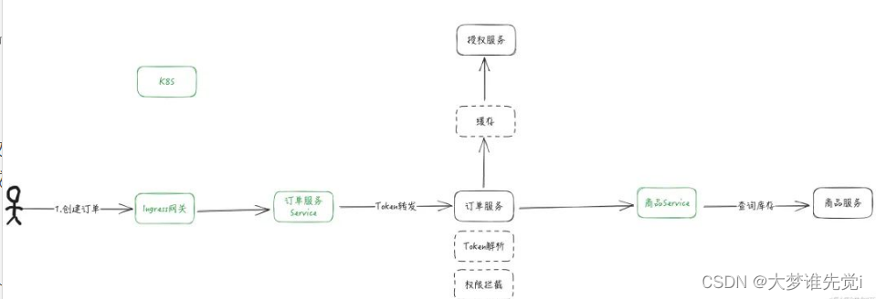 微服务鉴权的几种实现方案