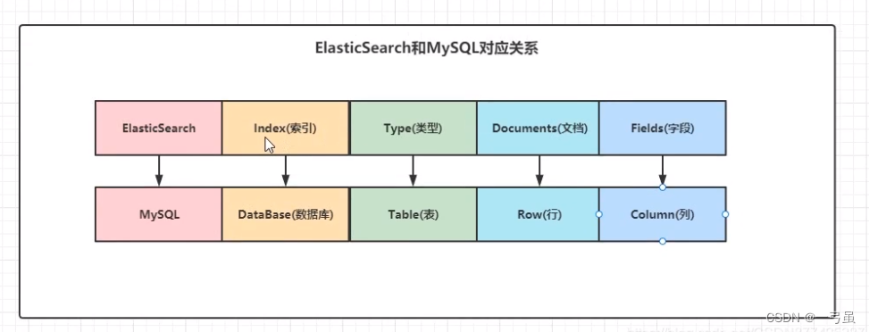 <span style='color:red;'>elasticsearch</span>基础<span style='color:red;'>学习</span>