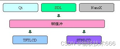 嵌入式培训机构四个月实训课程<span style='color:red;'>笔记</span>（完整版）-<span style='color:red;'>Linux</span> ARM<span style='color:red;'>驱动</span><span style='color:red;'>编程</span>第八天-高级<span style='color:red;'>驱动</span>framebuffer（物联技术666）