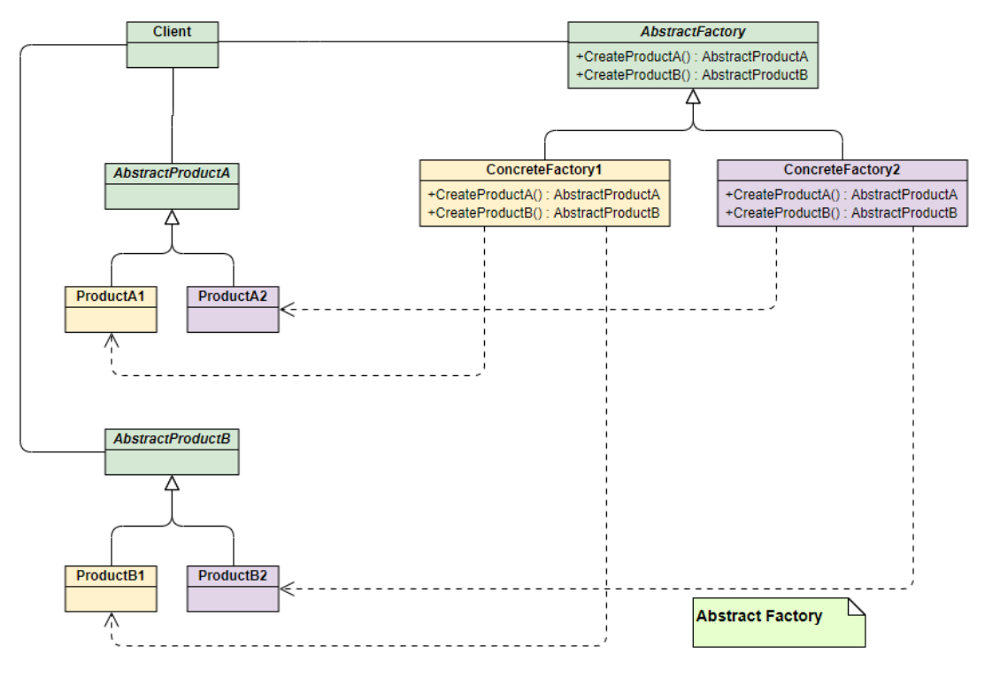 抽象工厂模式UML图