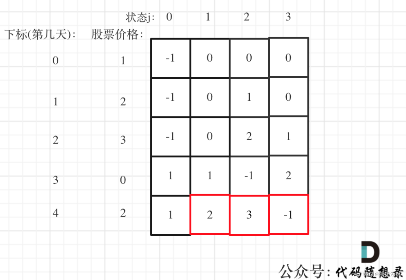 ● 309.最佳买卖股票时机含冷冻期 ● 714.买卖股票的最佳时机含手续费