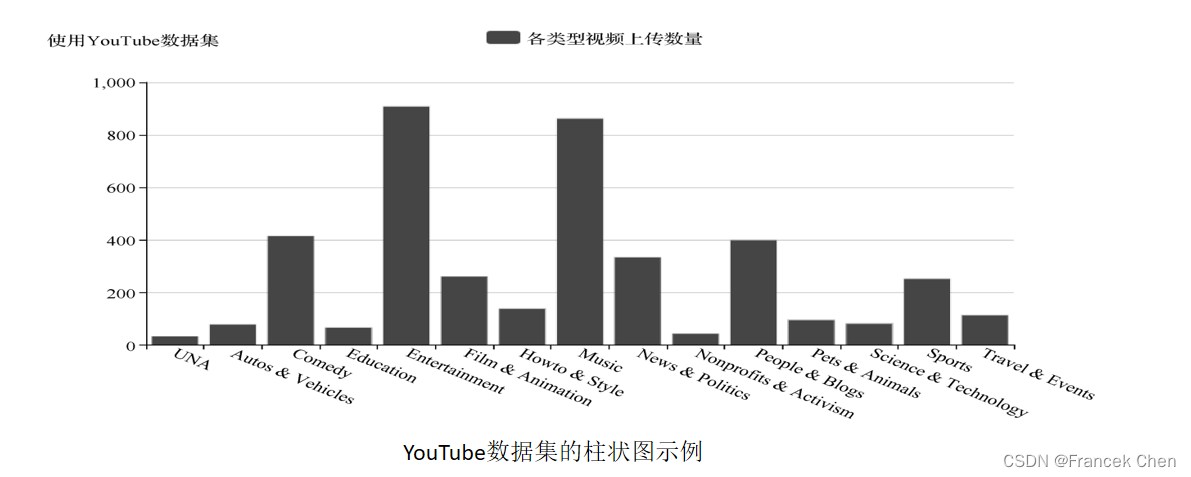 【数据可视化技术】可视化组件与Echarts示例