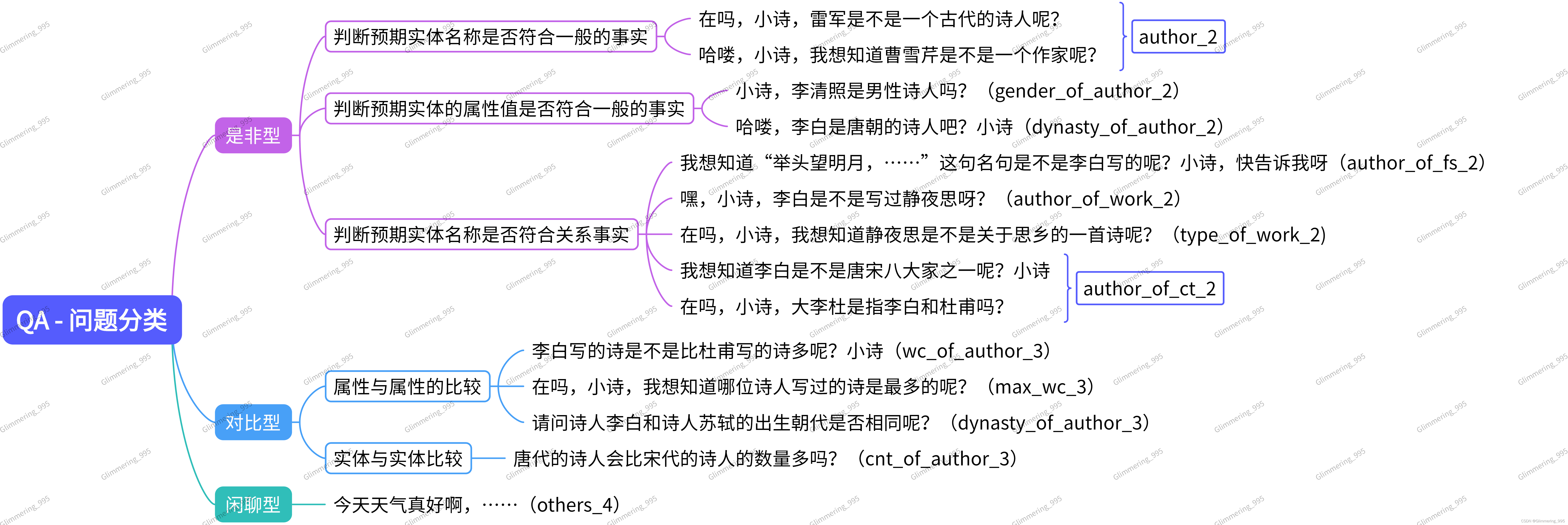 是非型、对比型、先聊型问句