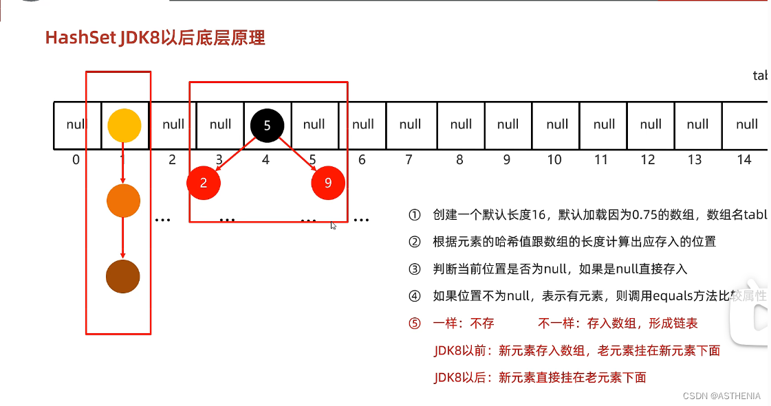 [<span style='color:red;'>数据</span>结构]HashSet与LinkedHashSet的底层原理学习<span style='color:red;'>心得</span>