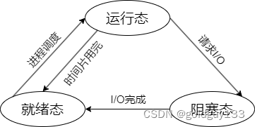 进程状态转换