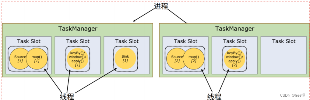 Flink中任务（Tasks）和任务槽（Task Slots）详解