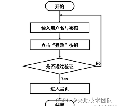 图3-3 登录流程图