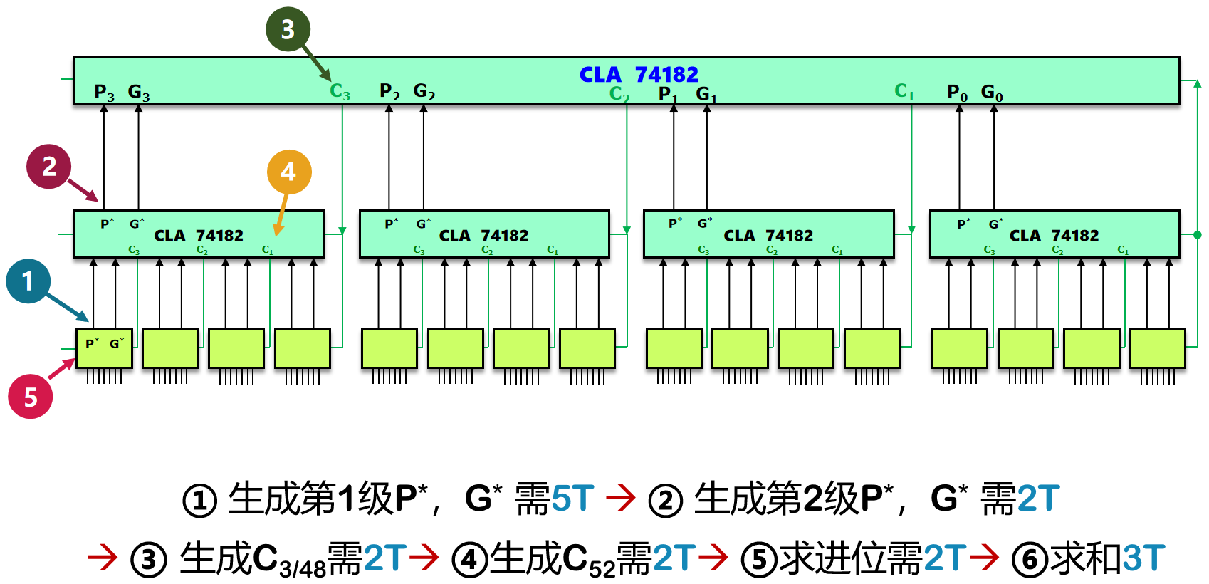 计算机组成原理·定点加减法与先行进位