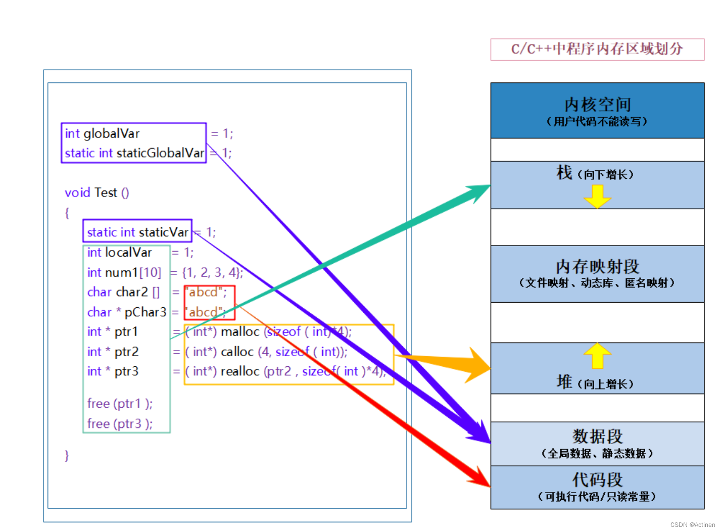 总结C/C++中程序内存区域划分