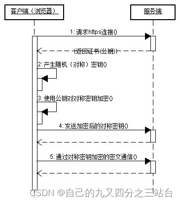 网络知识梳理：HTTP和HTTPS