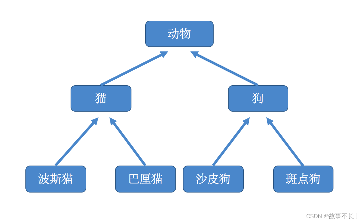 C#中的封装、继承和多态