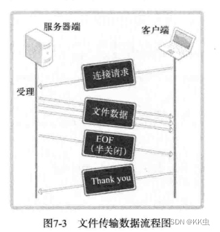 【网络编程】优雅断开套接字连接