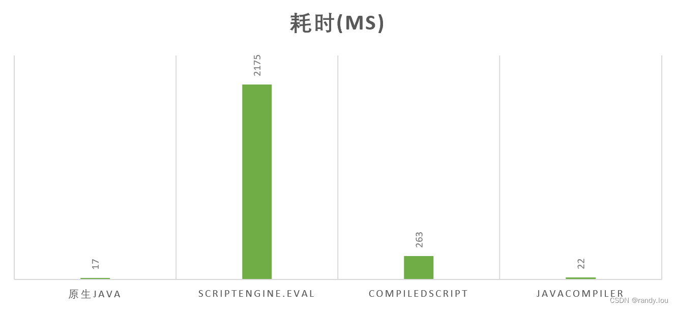 Java核心: 脚本引擎和动态编译