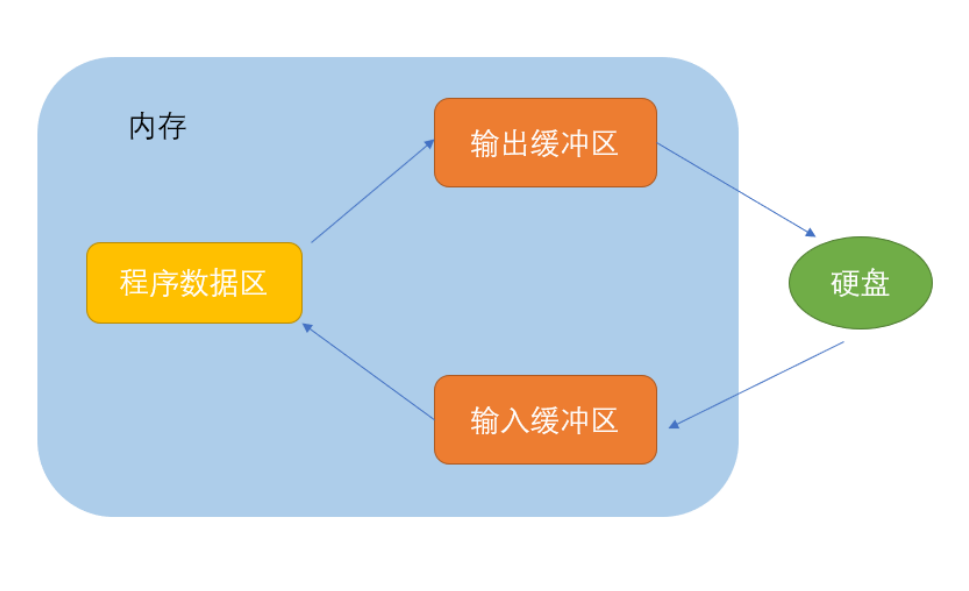 零基础自学C语言|文件操作