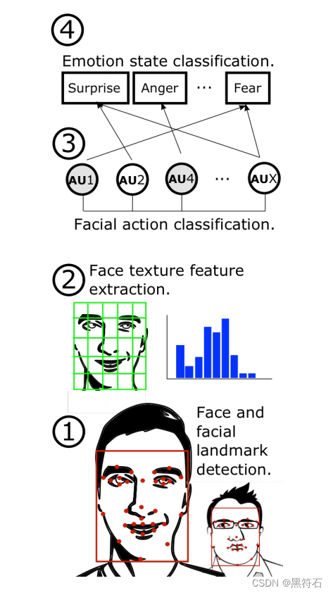 图 1：自动面部编码管道。1）检测人脸并定位每个人脸上的关键人脸标志。2） 使用 HOG 提取纹理特征。3）面部动作的分类。4）使用EMFACS对原型情绪进行建模。
