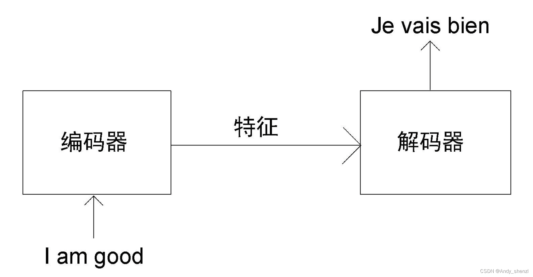 Bert基础(四)--解码器(上)