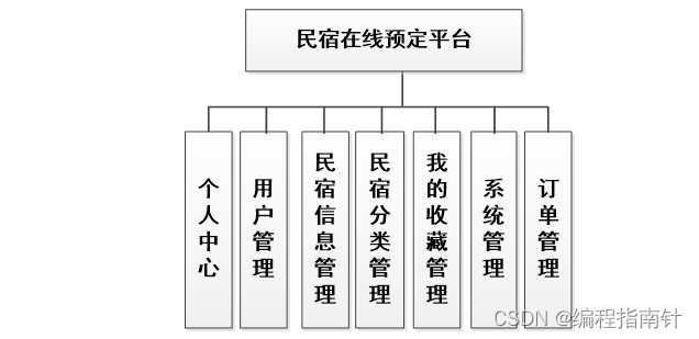 计算机Java项目｜基于SpringBoot的民宿在线预定平台