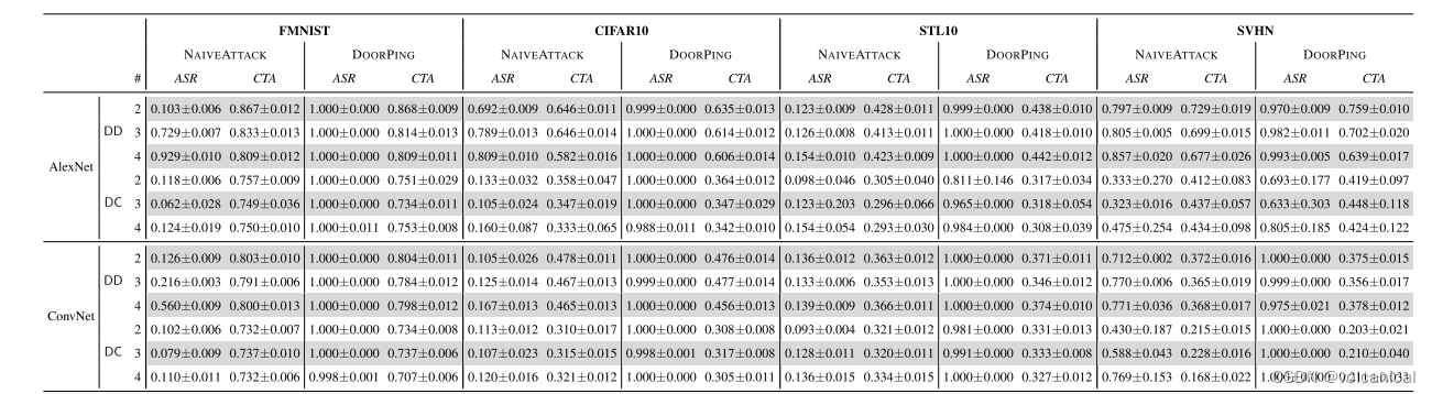 《论文阅读：Backdoor Attacks Against Dataset Distillation》