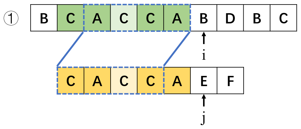 字符串 | 字符串匹配之 KMP 算法以及 C++ 代码实现