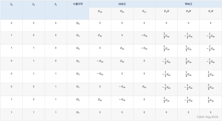 表2 各矢量线电压和相电压对比