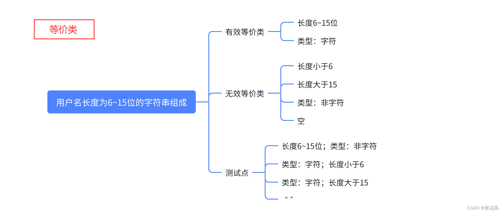 【测试篇】测试用例