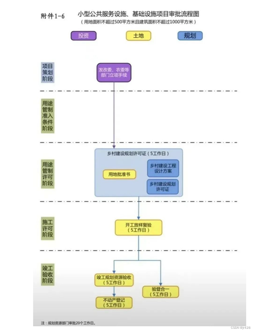 市县级自然资源局土地项目的实施审批报批流程