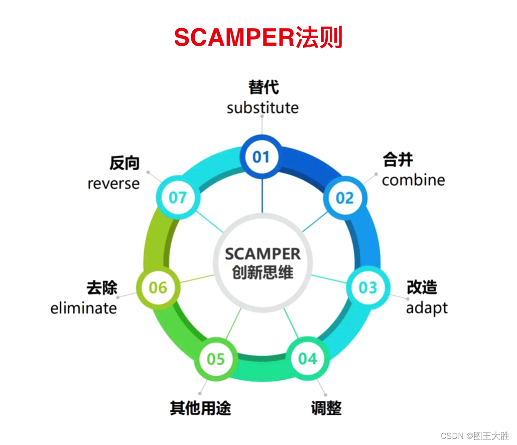 模型 SCAMPER创新法则