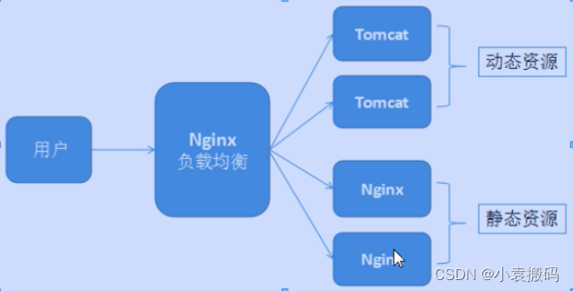 Nginx之负载均衡、静态代理与动态代理配置