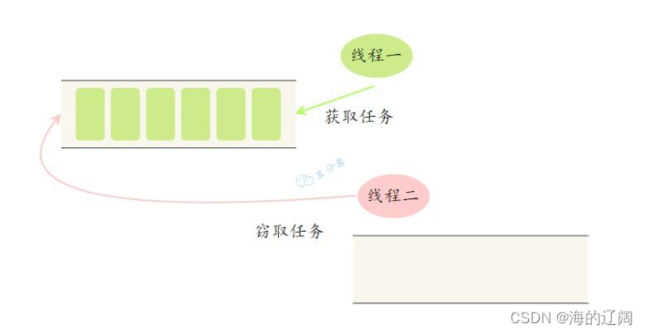 java多线程面试（三）