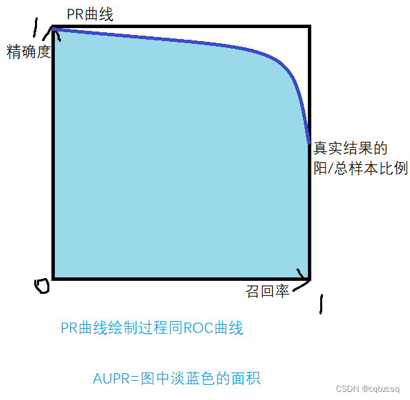 机器学习分类模型评价指标总结（准确率、精确率、召回率、Fmax、TPR、FPR、ROC曲线、PR曲线，AUC，AUPR）