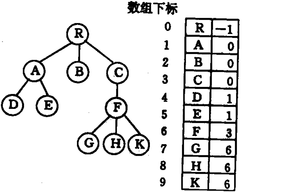 （四十）第 6 章 树和二叉树（树的双亲表存储）