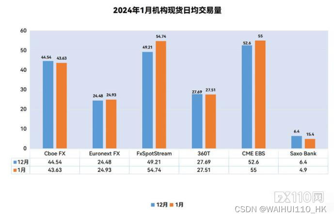 FX110网：2024年1月六大机构货币现货交易量数据出炉