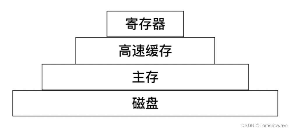 深入理解计算机系统——内部很重要的硬件