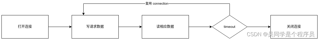 连接复用