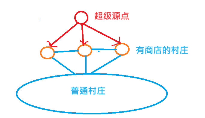 算法学习系列（三十八）：超级源点问题