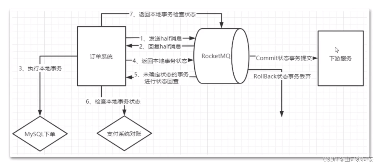 <span style='color:red;'>Springboot</span>+RocketMQ<span style='color:red;'>通过</span>事务<span style='color:red;'>消息</span>优雅的<span style='color:red;'>实现</span>订单支付功能