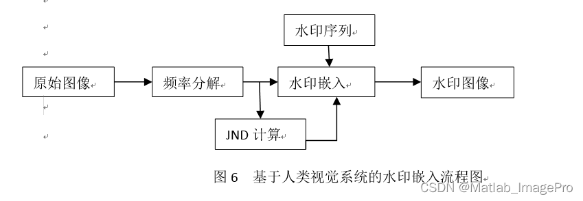 基于DWT（离散小波变换）的图像水印算法，Matlab实现