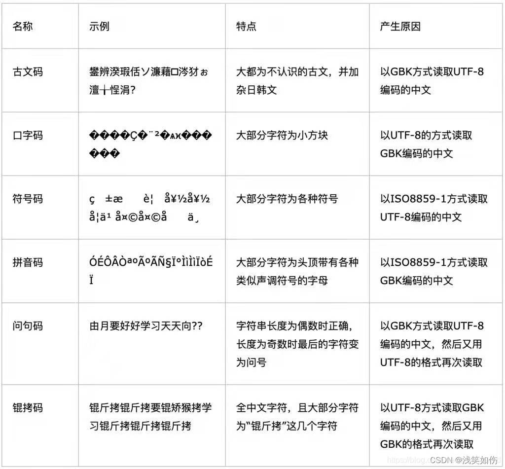 js 中文乱码解决、乱码对照