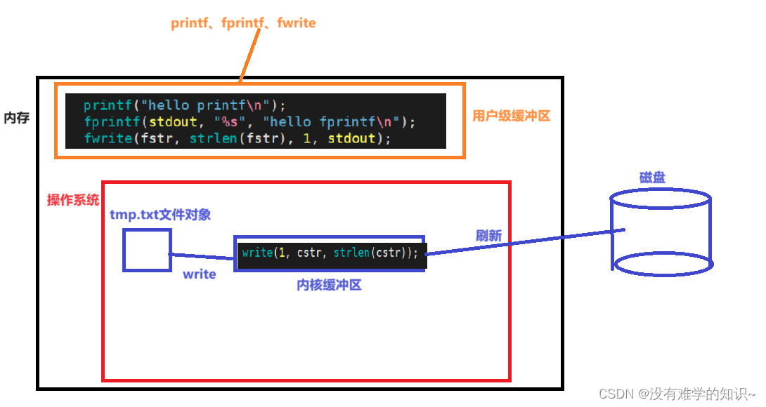 【Linux】用户级缓冲区