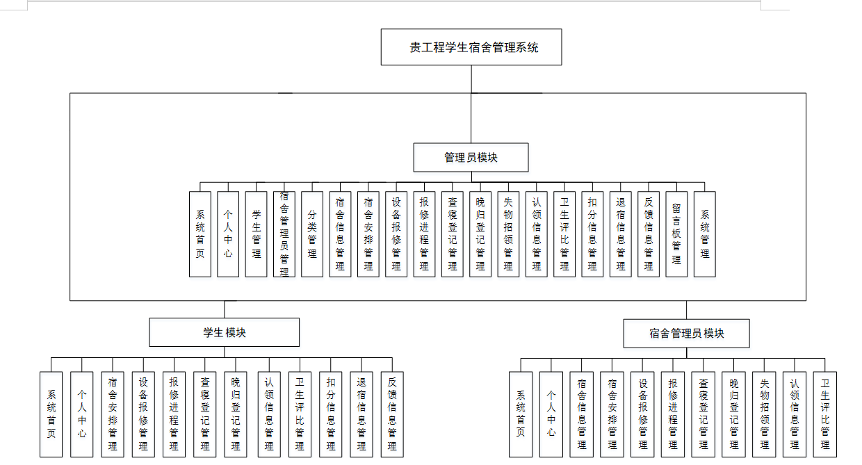 基于springbootvue贵工程学生宿舍管理系统设计和实现源码lw部署讲解