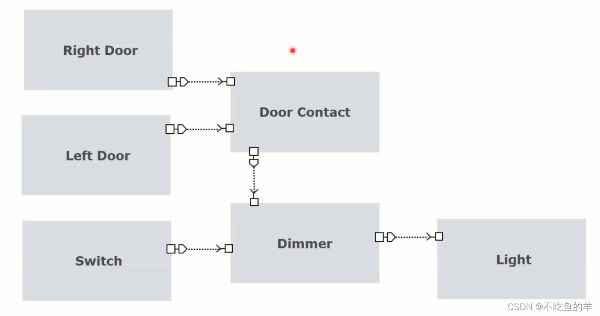 Autosar Application设计