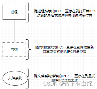 Unix进程间通信之简介-总体概述和引子