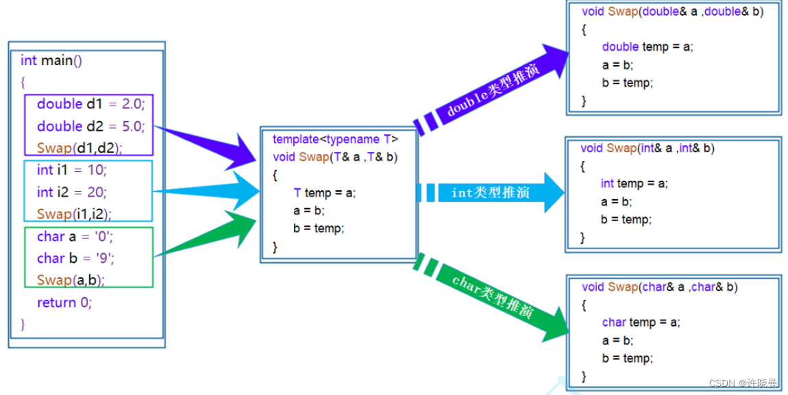 C++：模板初阶