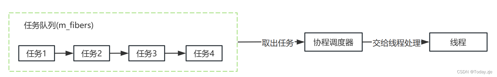 大体流程
